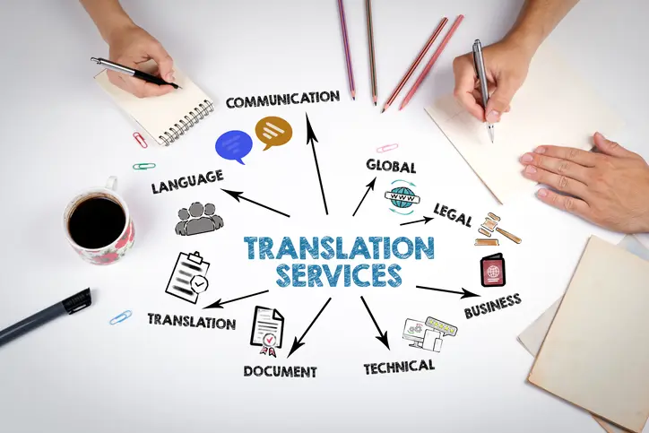 Professional marketing translation services in Dubai for effective communication
